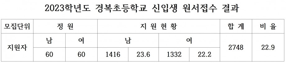 2023학년도 경복초등학교 신입생 원서접수 결과001.jpg