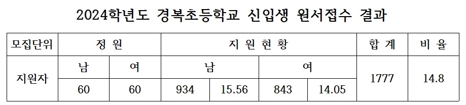 2024학년도 경복초등학교 신입생 원서접수 결과001.jpg
