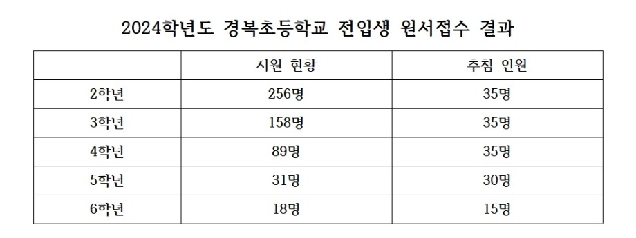 2024학년도 경복초등학교 전입생 원서접수 결과001.jpg